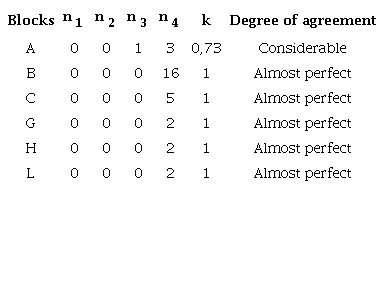 Contingency table for factor validation.