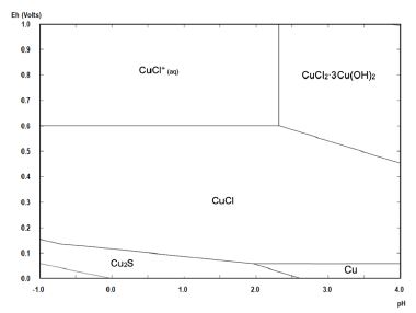 Pourbaix diagram for the Cu-Cl-Fe-S-H2O system at 25 &deg;C under pre-treatment conditions used during this study.