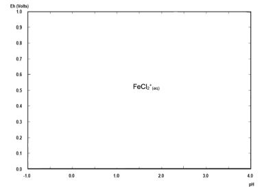 Pourbaix diagram for the Fe-Cu-Cl-S-H2O system at 25 &deg;C under pre-treatment conditions used during this study.