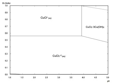 Pourbaix diagram for the Cu-Cl-Fe-S-H2O system at 25 &deg;C under leaching conditions used during this study.