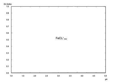 Pourbaix diagram for the Fe-Cu-Cl-S-H2O system at 25 &deg;C under leaching conditions used during this study.