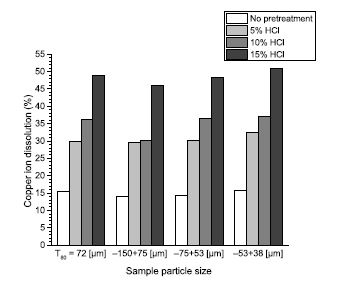 Copper ion dissolution from differently treated bornite concentrates leached for 24 h at 25 &deg;C in H2SO4-NaCl-O2 solutions, stirred at 180 rpm in a 500 mL closed cylindrical reactor.
