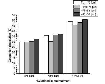 Copper dissolution from different pre-treated bornite concentrates leached for 24 h at 25 °C in H2SO4-NaCl-O2 solutions, stirred at 180 rpm in a 500 mL closed cylindrical reactor.