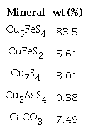 Mineralogical composition of the initial concentrate