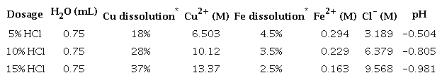 Pre-treatment conditions for each dosage studied