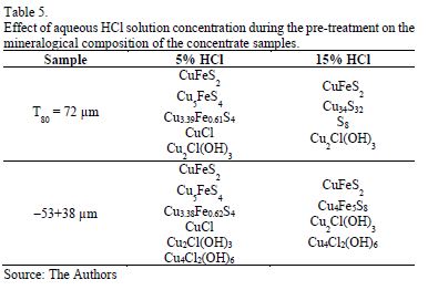 Effect of aqueous HCl solution concentration during the pre-treatment on the mineralogical composition of the concentrate samples.