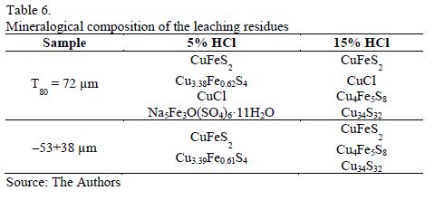 Mineralogical composition of the leaching residues