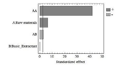 Pareto diagram for volume of humic substances.