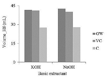 Behavior of extraction volume of HS