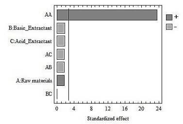 Pareto diagram for the AF Volume.