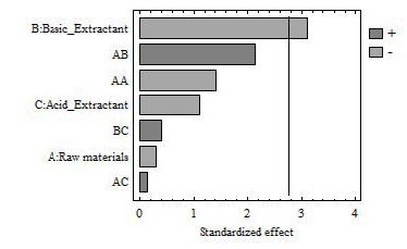 Pareto diagram for HA mass.