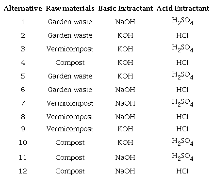 Experimental field definition for the Multi-Level Factorial design.