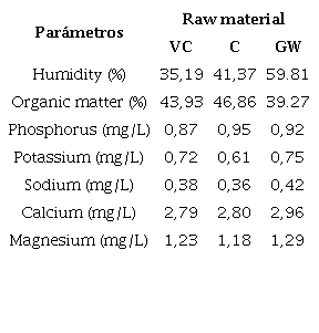 Chemical characterization of raw materials.