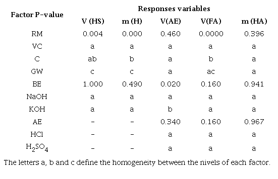 Variance analyzes for responses variables and Duncan test.