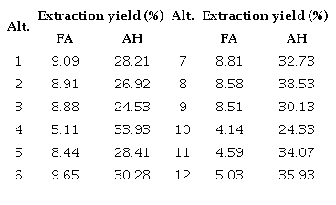 Extraction yield of FA and HA for all alternatives.
