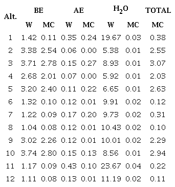 Reagents quantity and costs for alternative to produce 1kg of HA.