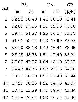 Products quantity and the gross profit for alternative to produce 1kg of HA.