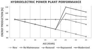 Hydropower plant performance.