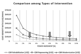 Comparison among the types of intervention.