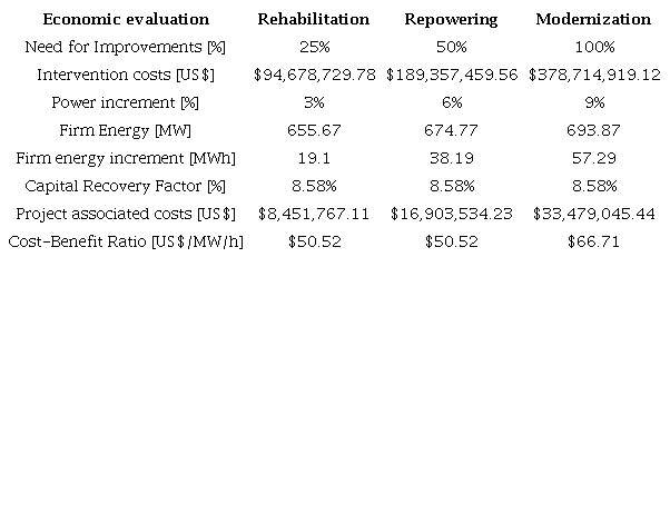 Economic evaluation