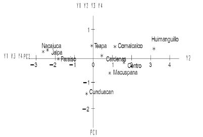 Distribution of 10 municipalities in the state of Tabasco where ULO was collected.