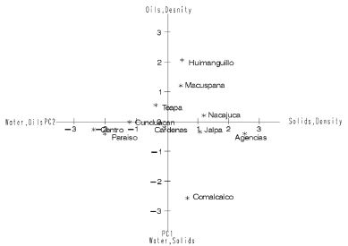 Distribution of the 10 municipalities in which four variables of the ULO collected in the state of Tabasco were evaluated.