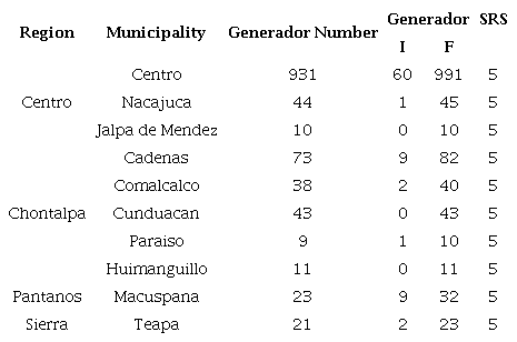 Number of repair shops generating used lubricating oils (ULO) in the 10 municipalities sampled in the state of Tabasco.