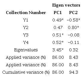 Eigenvalues, eigenvectors, and variance explained by each principal component (PC) in the four stages of ULO collection in automotive repair shops in 10 municipalities of Tabasco.