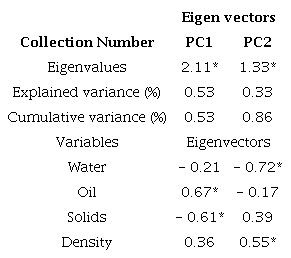 Eigenvalues, eigenvectors, and variance explained by each principal components (PC) in four variables measured in the oils collected in five repai shops in each of the 10 municipalities in Tabasco.