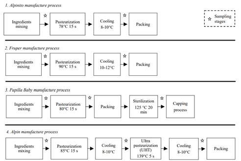 Process diagrams and sampling stages