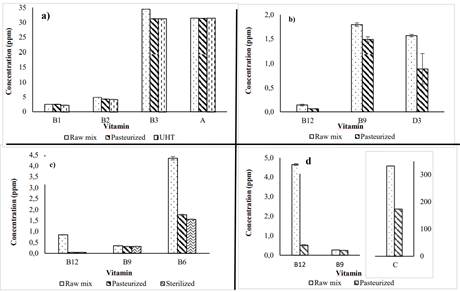 Vitamin concentration after each heat process. a) Alpin b) Alpinito c) Papilla Baby d) Fruper.