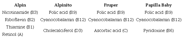 Vitamins added to the products selected for the study.