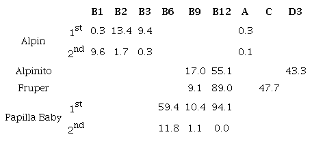 Vitamin reduction (%) after thermal processes.