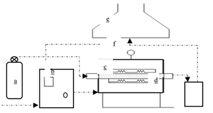 Components of the experimental furnace. Experimental self-fired furnace. a) Nitrogen gas cylinder, b) Logic controller, c) Horizontal heating furnace, d) Gas collector, e) Chimney, and f) Thermocouple.