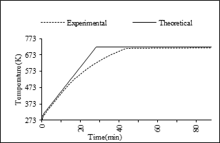 Temperature ramps used in the experimental furnace. Heating ramp of the experimental furnace. Experimental.: Real heating ramp inside the furnace, Theorical R.: Programmed ramp.
