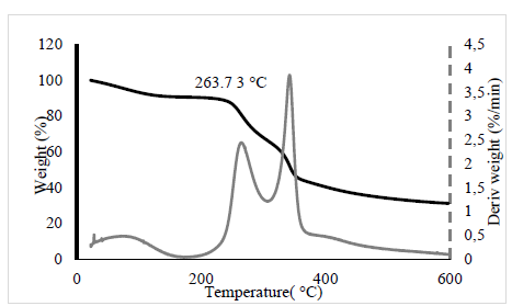 Thermogravimetric analysis of the oil palm kernel shells. - Weight (%): Mass loss. - Deriv. weight (%/min): Degradation rate of the kernel shells.