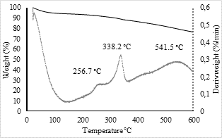 Thermogravimetric analysis of the biochar. - Weight (%): Mass loss. - Deriv weight (%/min): Degradation rate of the biochar.