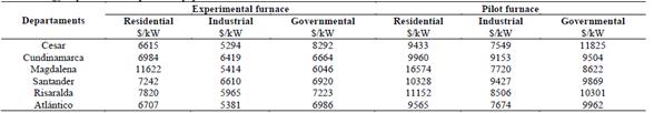 Cost of energy required for each piece of equipment.