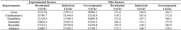 Exergoeconomic cost of biochar production in Colombia.