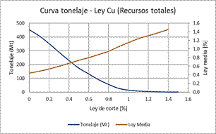 Curva Tonelaje-Ley (Cu)