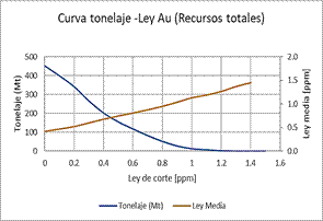 Curva Tonelaje-Ley (Au)