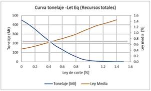 Curva Tonelaje-Ley (CuEq)