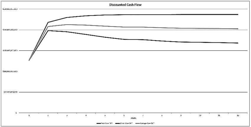Flujo de fondos descontados (DCF)