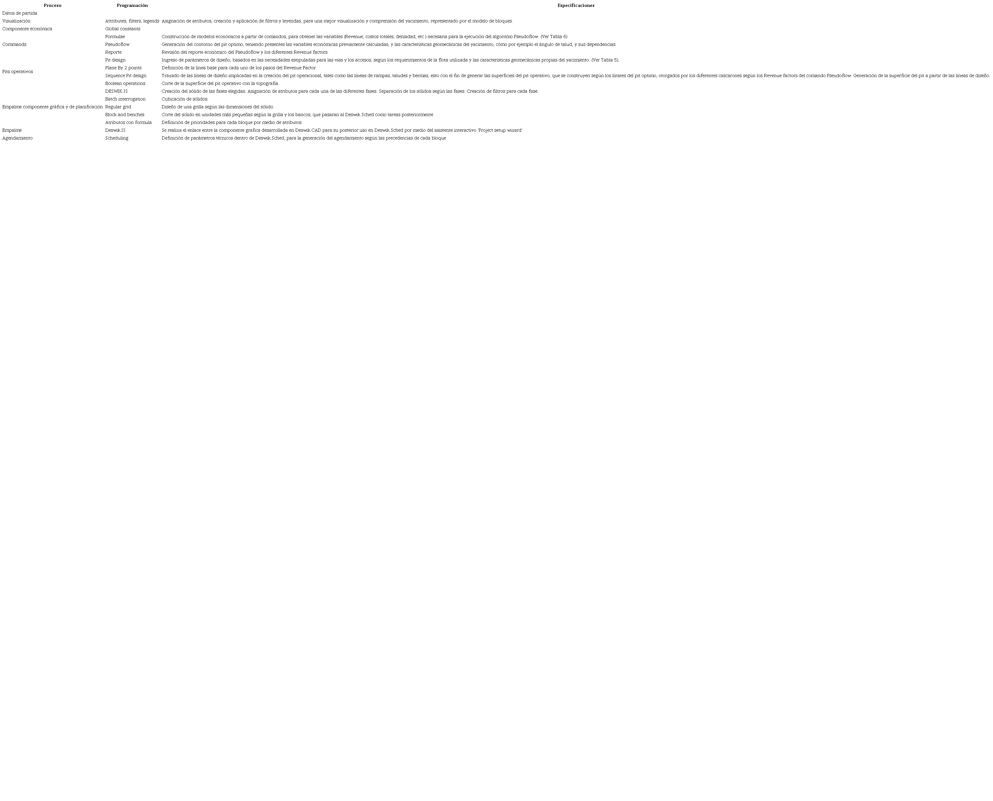 Flujo de procesos en Deswik