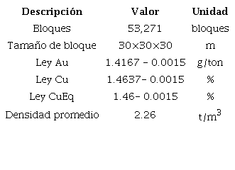 Par&aacute;metros asociados al Modelo de bloques de entrada [3]