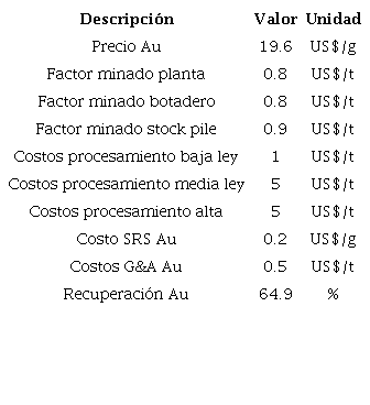 Par&aacute;metros econ&oacute;micos Au