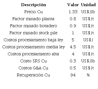 Par&aacute;metros econ&oacute;micos Cu