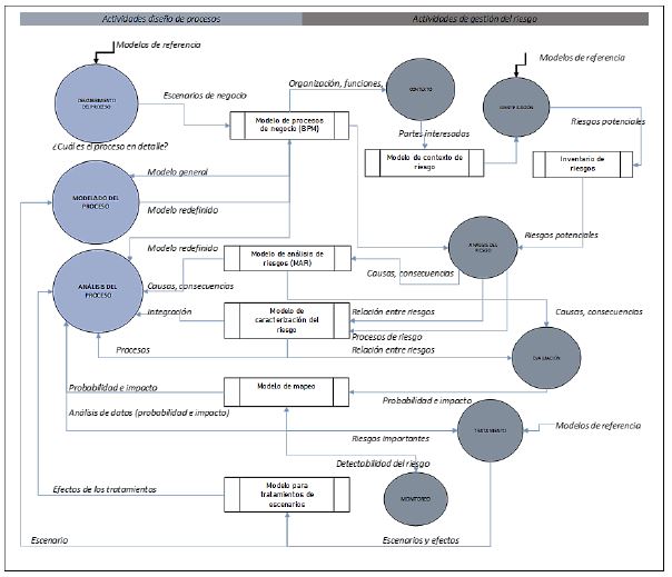 Integraci&oacute;n de los riegos con los procesos de negocio.