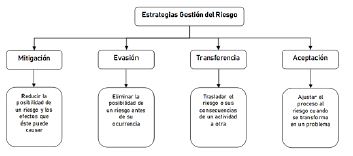 Estrategias para gestionar el riesgo.