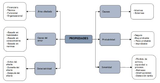Propiedades de los riesgos.